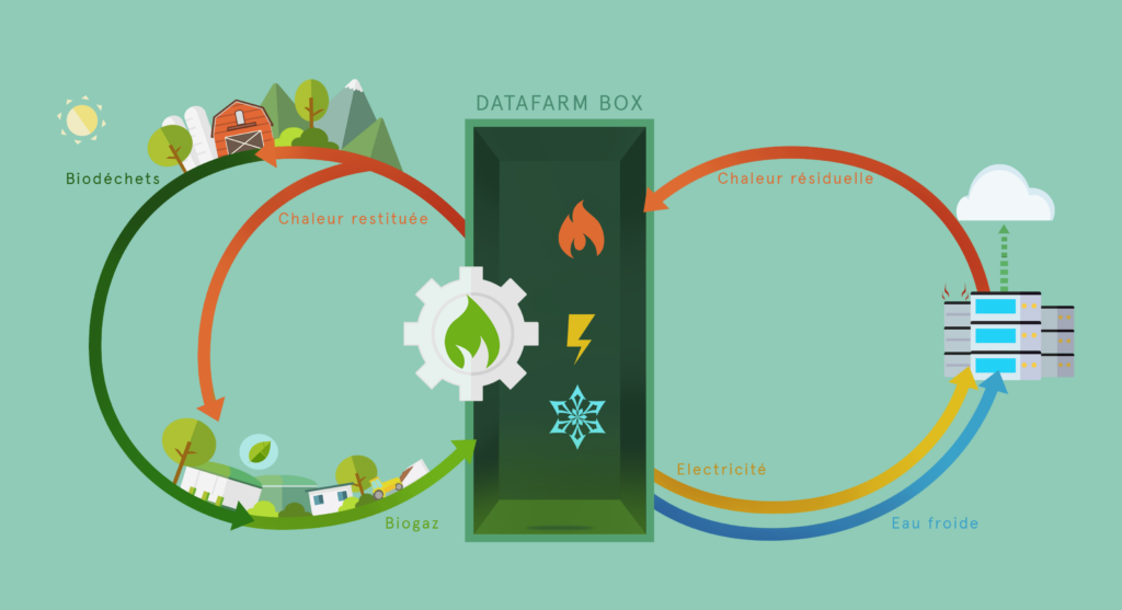 Schéma fonctionnement datacenter biogaz