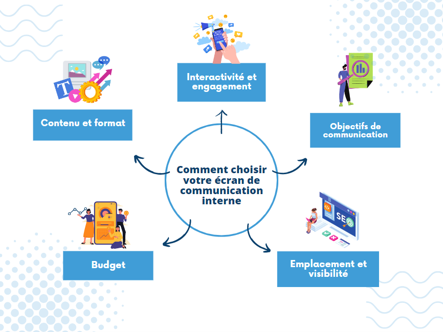 Comment choisir votre écran de communication interne