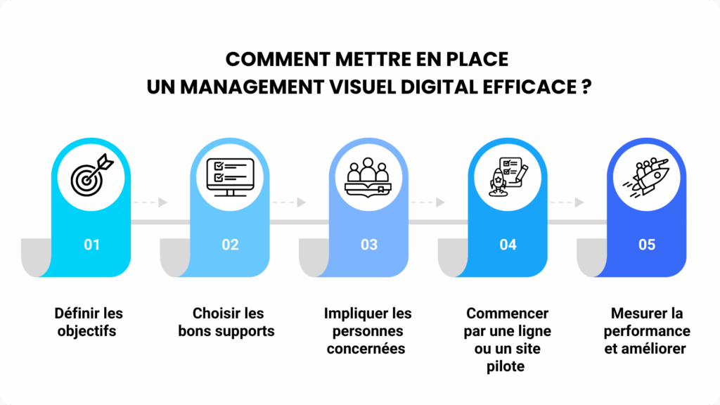 Management visuel - Processus de mise en place