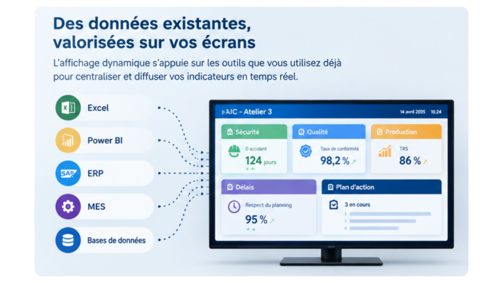 AIC et affichage dynamique